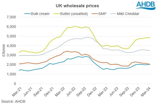 line graph tracking UK wholesale prices up to March 2024